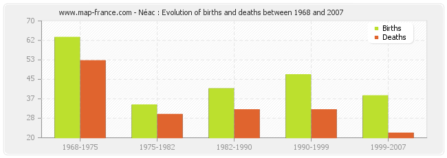 Néac : Evolution of births and deaths between 1968 and 2007