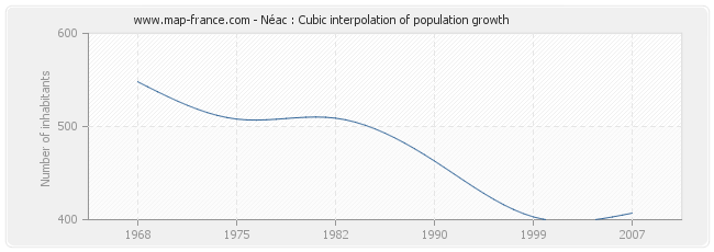 Néac : Cubic interpolation of population growth