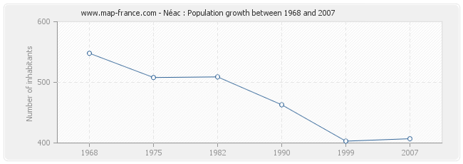 Population Néac