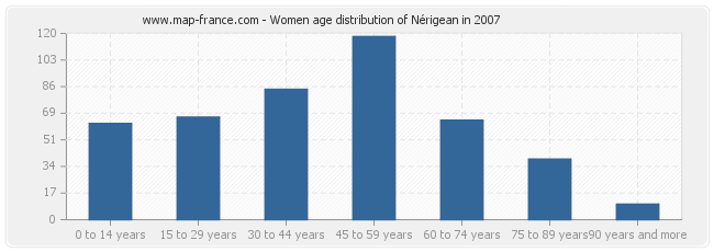 Women age distribution of Nérigean in 2007