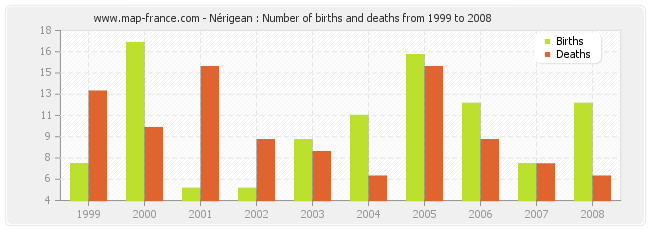 Nérigean : Number of births and deaths from 1999 to 2008