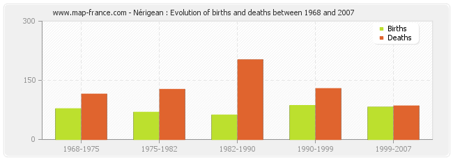 Nérigean : Evolution of births and deaths between 1968 and 2007