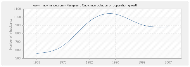 Nérigean : Cubic interpolation of population growth