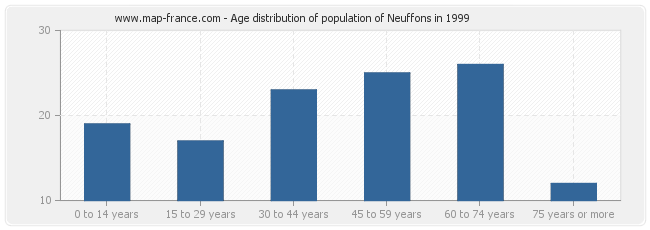 Age distribution of population of Neuffons in 1999