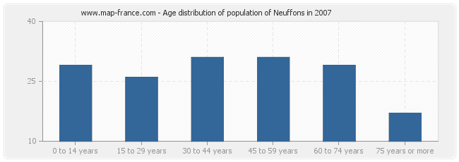 Age distribution of population of Neuffons in 2007