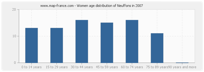 Women age distribution of Neuffons in 2007
