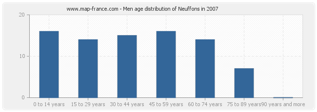 Men age distribution of Neuffons in 2007