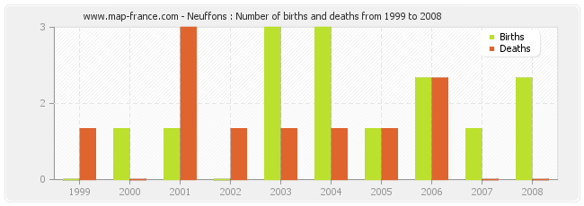 Neuffons : Number of births and deaths from 1999 to 2008