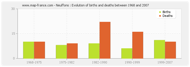 Neuffons : Evolution of births and deaths between 1968 and 2007