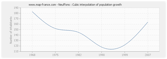 Neuffons : Cubic interpolation of population growth