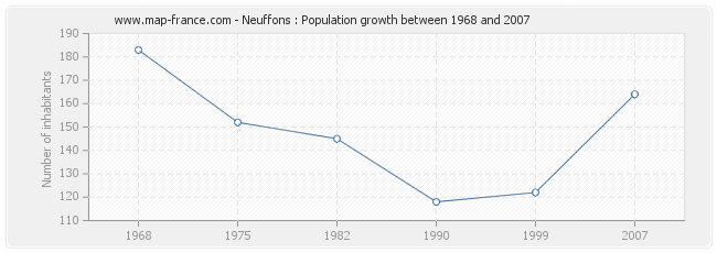 Population Neuffons