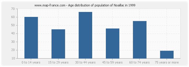 Age distribution of population of Noaillac in 1999