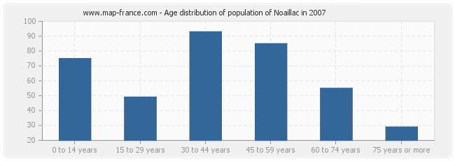 Age distribution of population of Noaillac in 2007