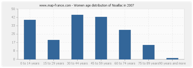 Women age distribution of Noaillac in 2007