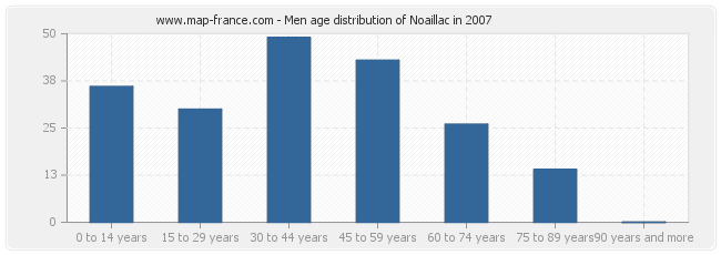 Men age distribution of Noaillac in 2007