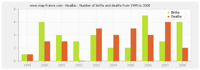 Noaillac : Number of births and deaths from 1999 to 2008
