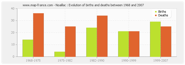 Noaillac : Evolution of births and deaths between 1968 and 2007