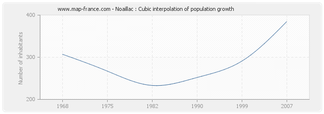 Noaillac : Cubic interpolation of population growth