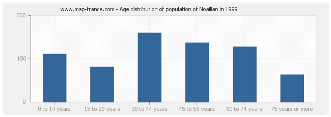 Age distribution of population of Noaillan in 1999