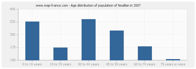 Age distribution of population of Noaillan in 2007