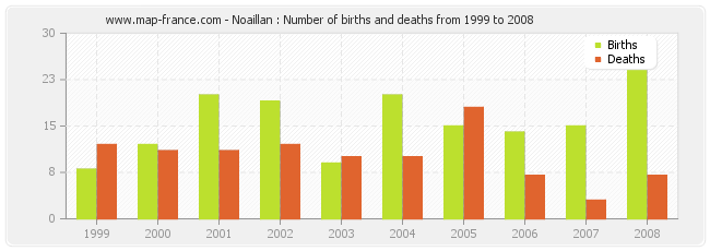 Noaillan : Number of births and deaths from 1999 to 2008