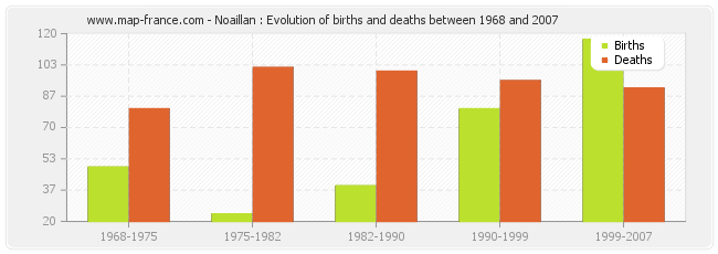 Noaillan : Evolution of births and deaths between 1968 and 2007