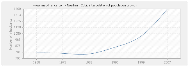 Noaillan : Cubic interpolation of population growth