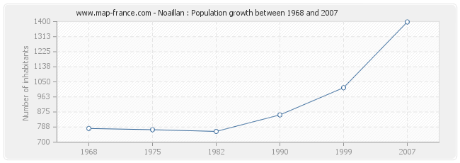 Population Noaillan