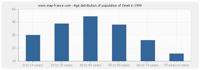 Age distribution of population of Omet in 1999