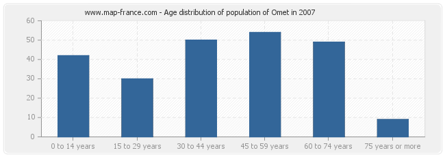 Age distribution of population of Omet in 2007