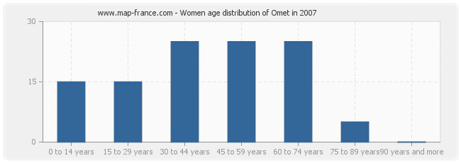 Women age distribution of Omet in 2007