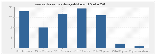 Men age distribution of Omet in 2007