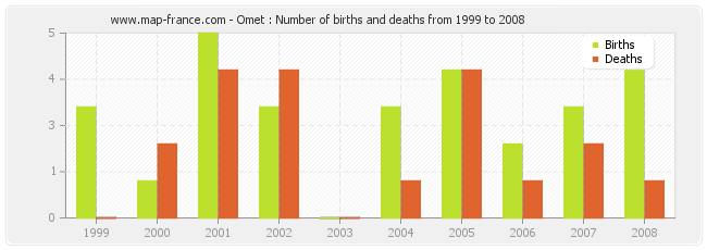 Omet : Number of births and deaths from 1999 to 2008