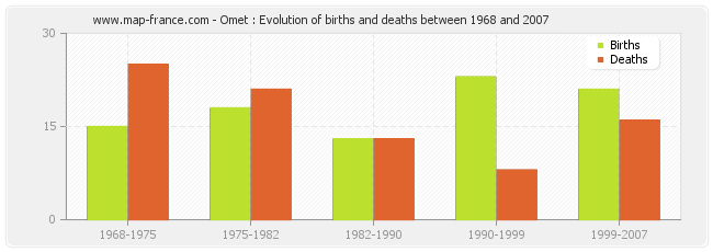 Omet : Evolution of births and deaths between 1968 and 2007