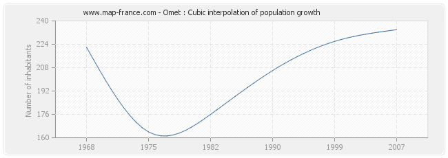 Omet : Cubic interpolation of population growth