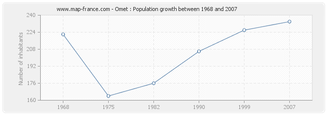 Population Omet