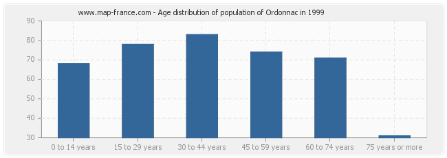 Age distribution of population of Ordonnac in 1999