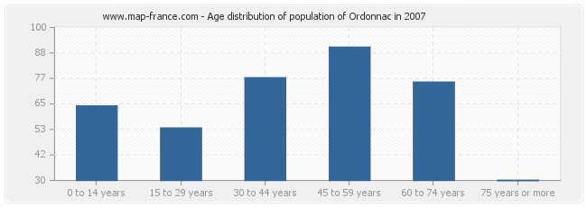 Age distribution of population of Ordonnac in 2007
