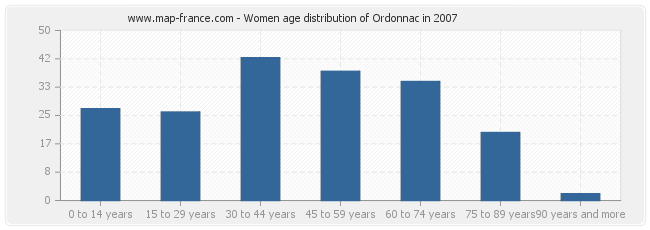 Women age distribution of Ordonnac in 2007