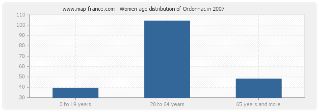 Women age distribution of Ordonnac in 2007