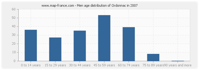 Men age distribution of Ordonnac in 2007