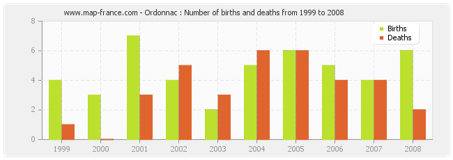 Ordonnac : Number of births and deaths from 1999 to 2008