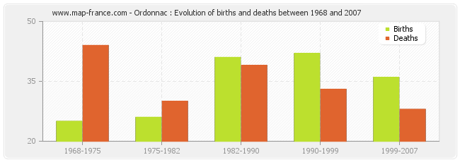 Ordonnac : Evolution of births and deaths between 1968 and 2007