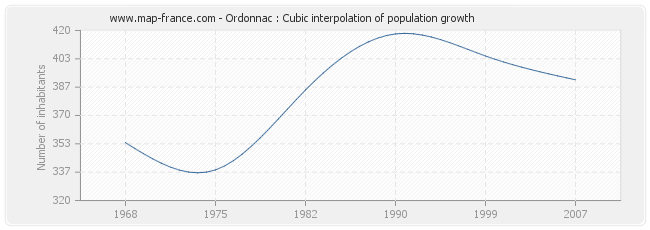 Ordonnac : Cubic interpolation of population growth