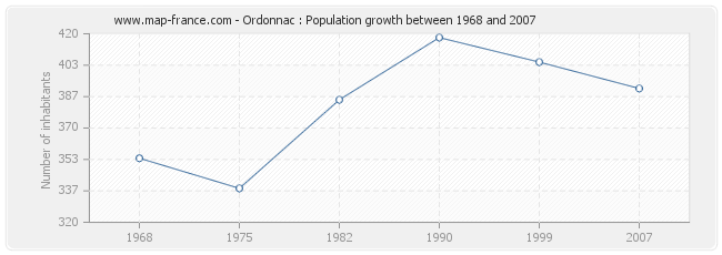 Population Ordonnac