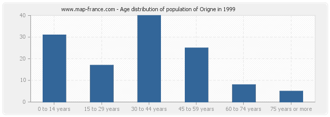 Age distribution of population of Origne in 1999