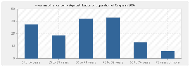 Age distribution of population of Origne in 2007