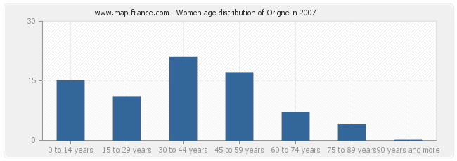 Women age distribution of Origne in 2007