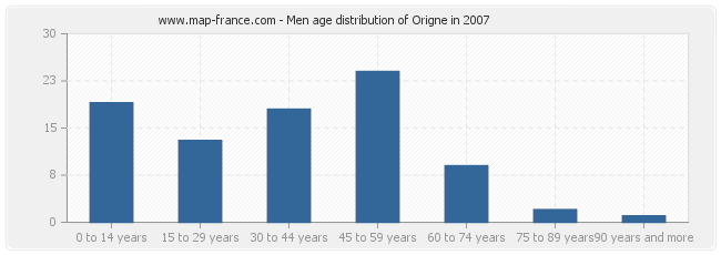 Men age distribution of Origne in 2007