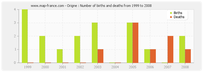 Origne : Number of births and deaths from 1999 to 2008
